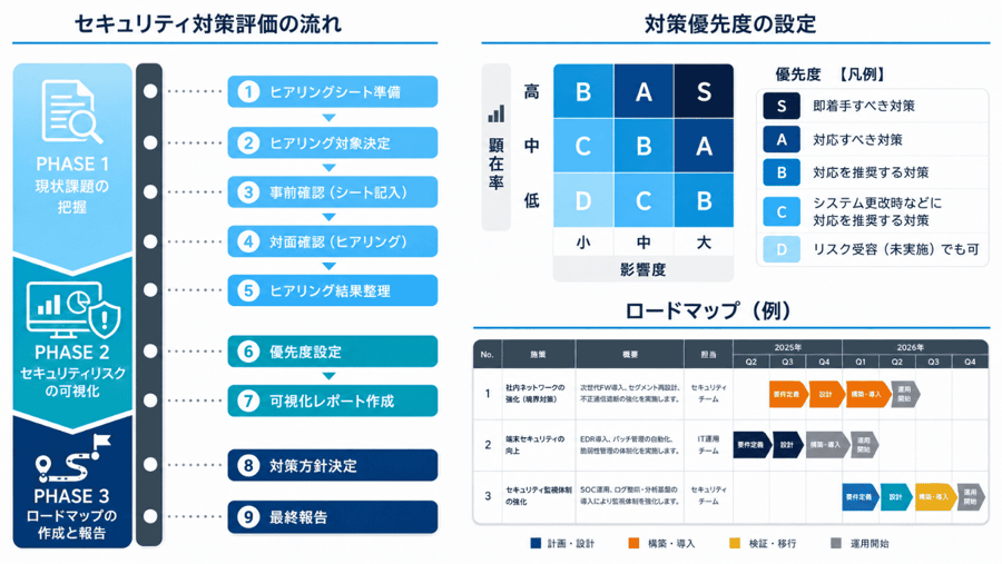 セキュリティ対策の優先度付け、中長期ロードマップを提示