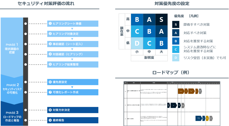 セキュリティ対策の優先度付け、中長期ロードマップを提示
