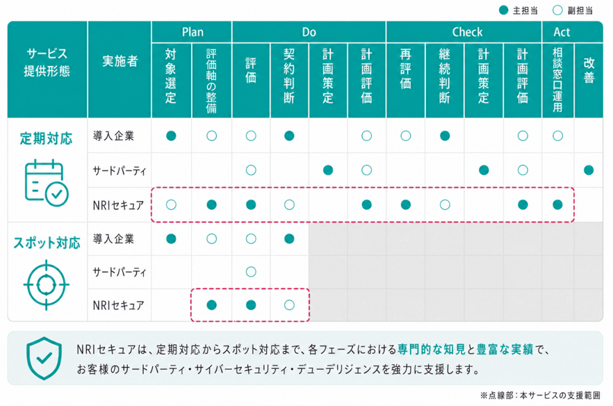サードパーティ・サイバーセキュリティ・デューデリジェンスサービスの支援範囲