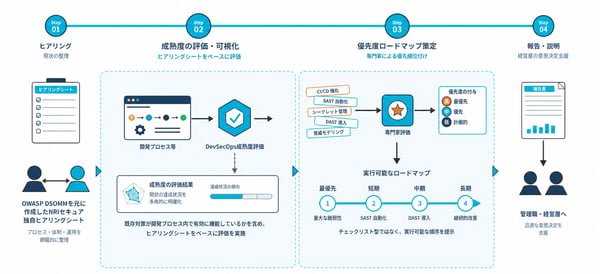 fig07_devsecops_process