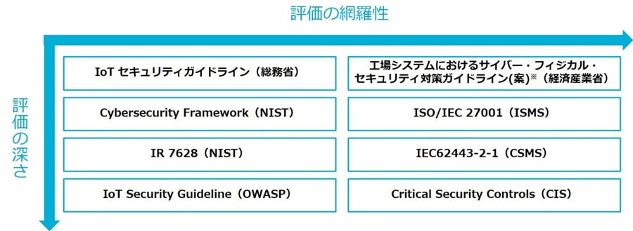 評価項目の基とする国内外の各種ガイドライン