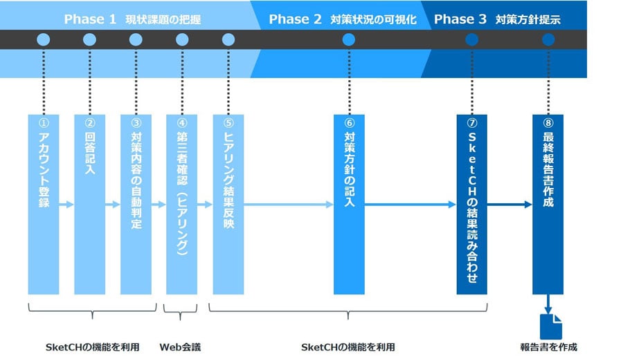 「工場ファストセキュリティアセスメント」の流れ