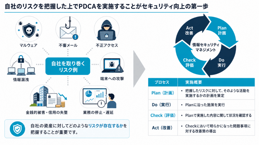 自社のリスクを把握したうえでPDCAを実施することがセキュリティの向上の第一歩-2