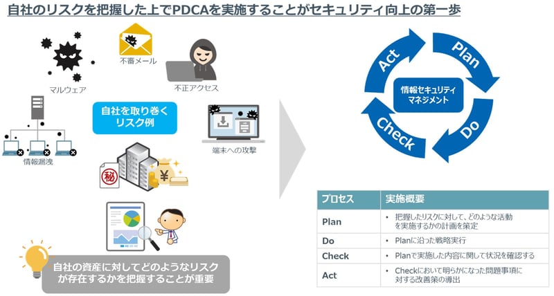 自社のリスクを把握したうえでPDCAを実施することがセキュリティの向上の第一歩
