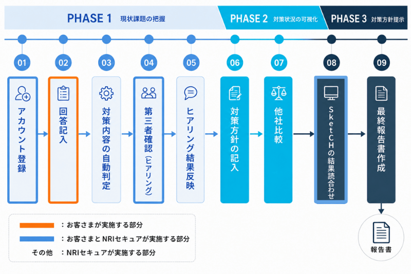 SketCHのサービスの9つのステップ