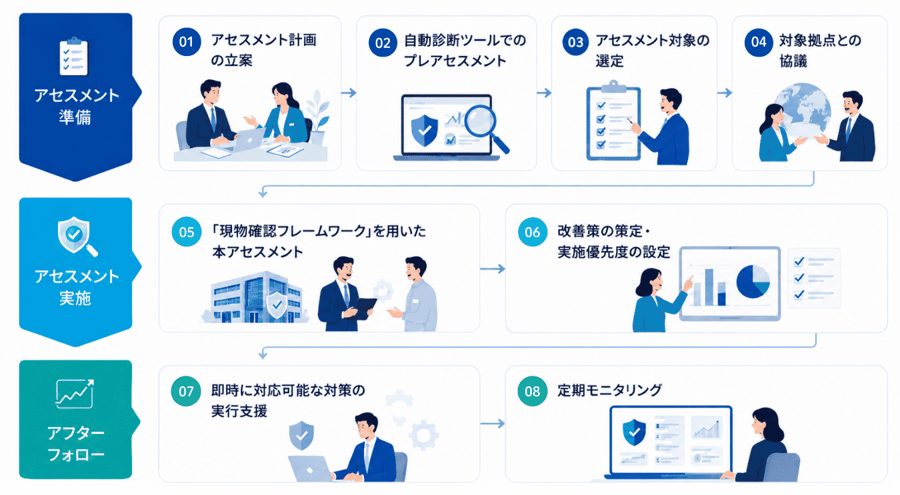 「グローバルセキュリティアセスメント」流れ