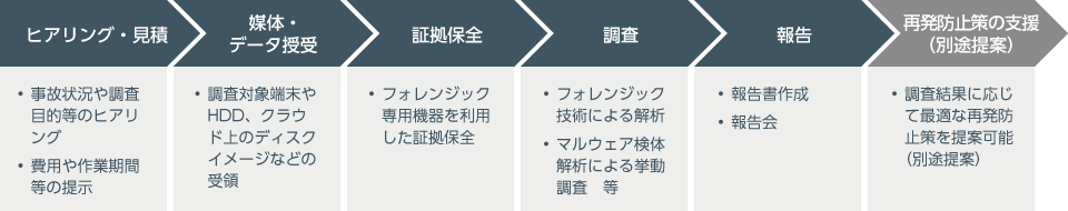 セキュリティ事故対応の流れ