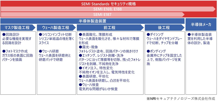 01SEMI E187、E188、E169が対象とする半導体製造のおもな工程