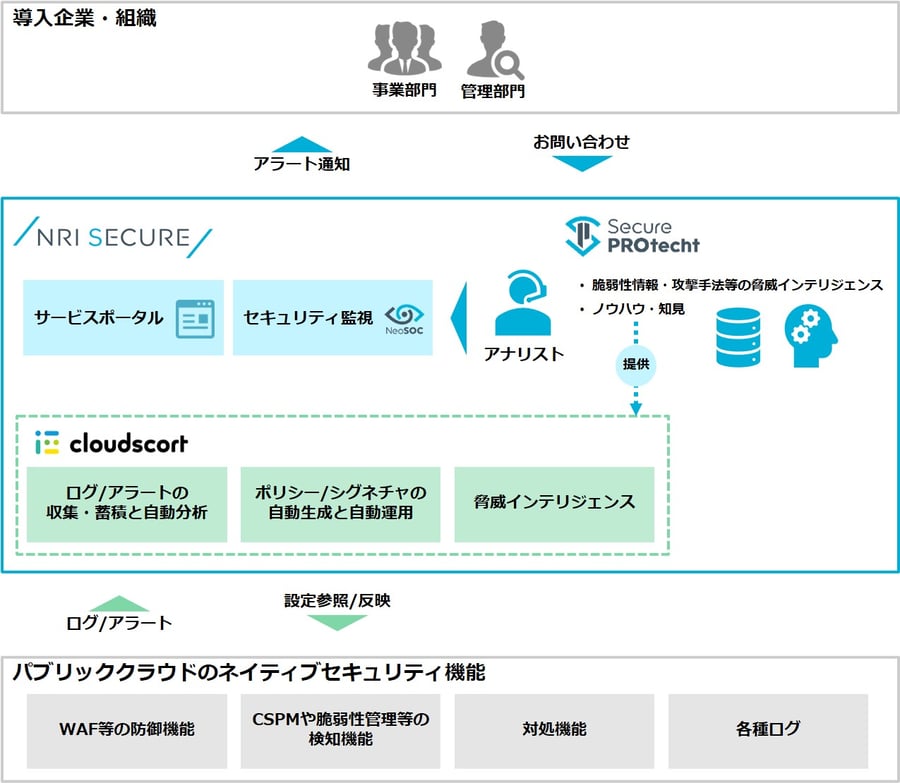 図：パブリッククラウドセキュリティマネージドサービスの全体像