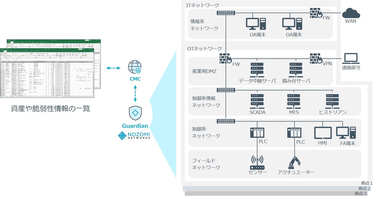 Nozomi Networks OT/IoTセキュリティの可視化・監視 | 情報
