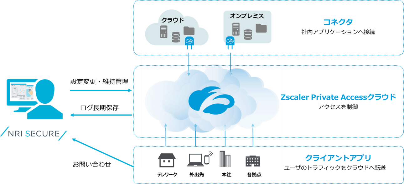 安全で効率的なリモートアクセスを実現|Zscaler Private Accessマネージドサービス