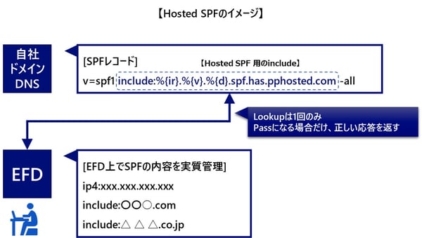 SPFレコード・DKIMレコードの運用支援機能