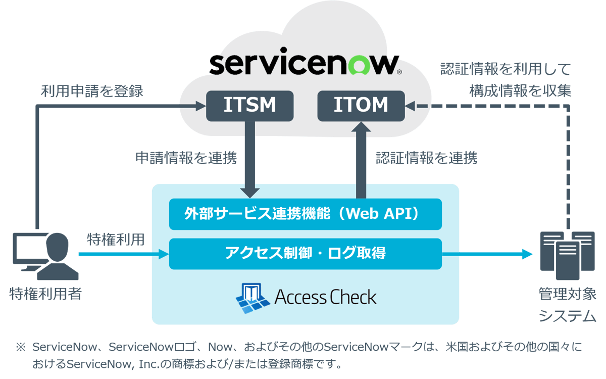 ServiceNow連携オプション