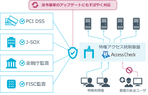 ID SecureCube Access Check ID SecureCube Access Check