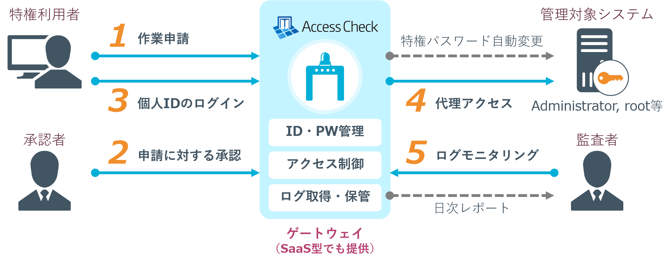 Securecube 特権ID管理ソリューション SecureCube Access Check