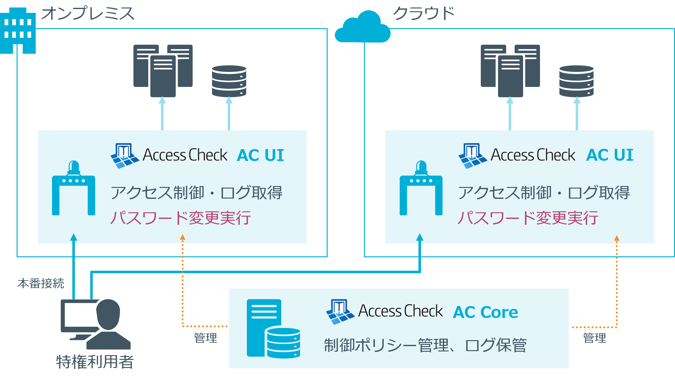 特権ID管理ソリューション SecureCube Access Check