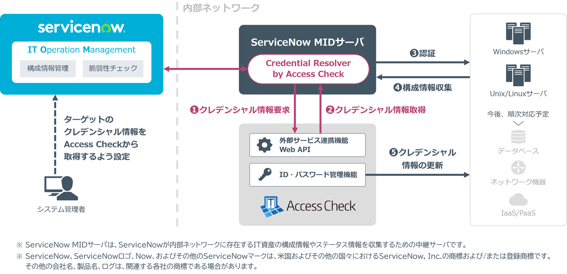 Credential Resolver by Access Check / サービス・製品 / 情報セキュリティのNRIセキュア