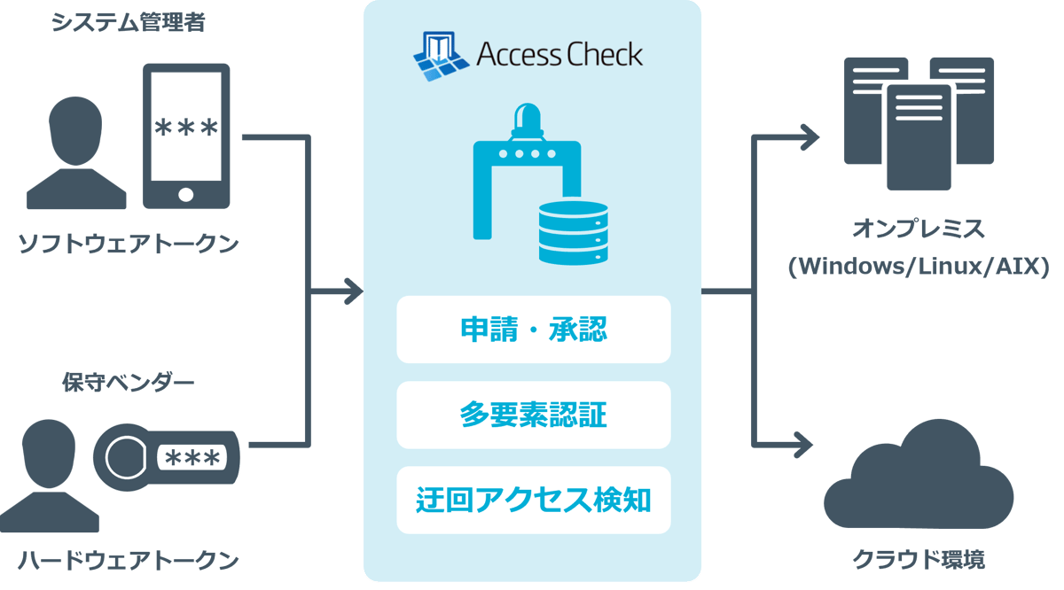 金融庁ガイドラインに準じた適切な管理体制を整備