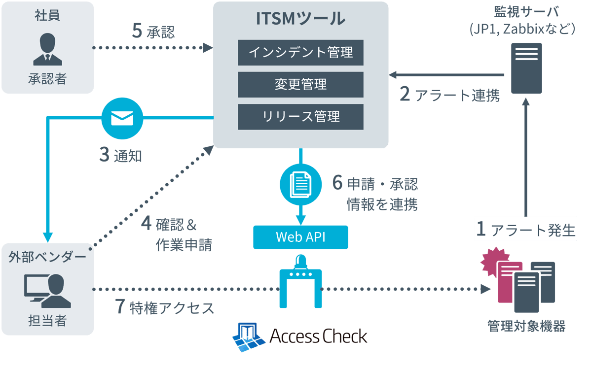 特権ID管理ソリューションとITSMツールの連携