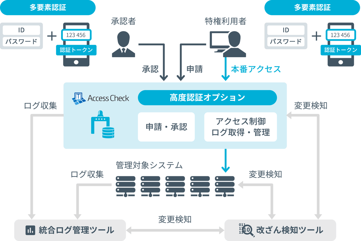 PCI DSS準拠のための厳格なアクセス制御