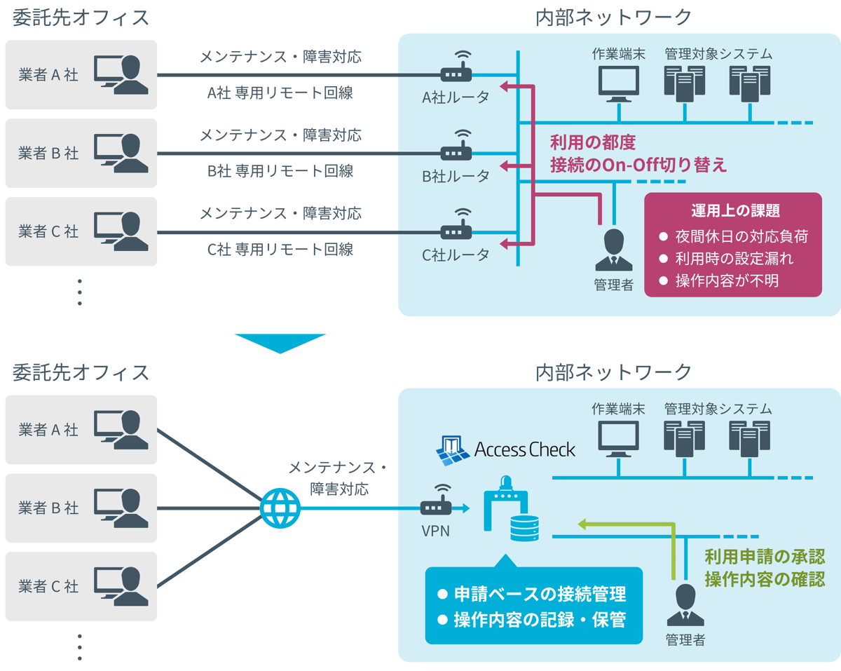 外部ベンダーによるリモート作業のアクセス制御