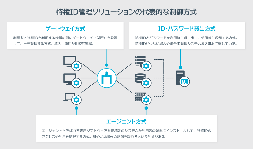 特権ID管理製品の代表的な制御方式