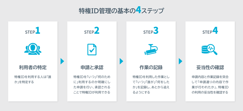 特権ID管理の基本の4ステップ