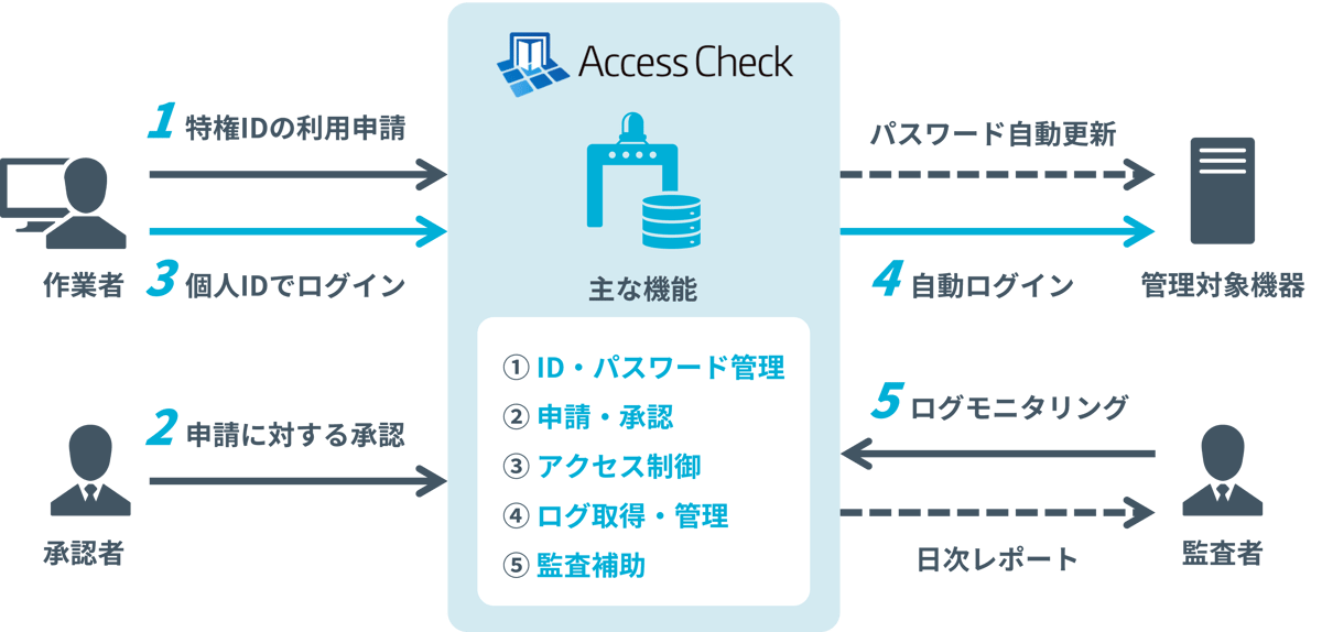 ac-5features