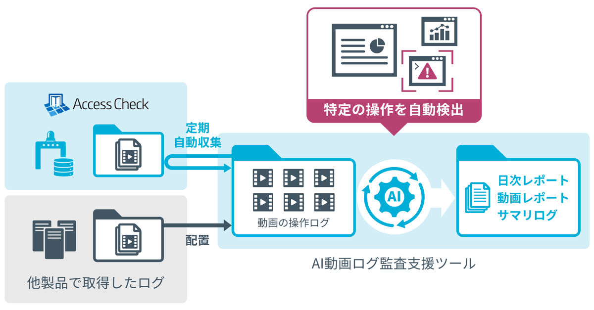 AI動画ログ監査支援オプション