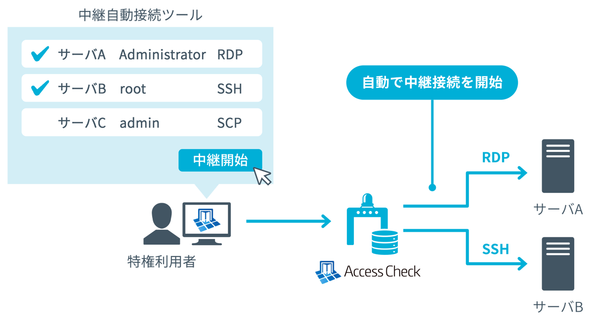 中継自動接続オプション