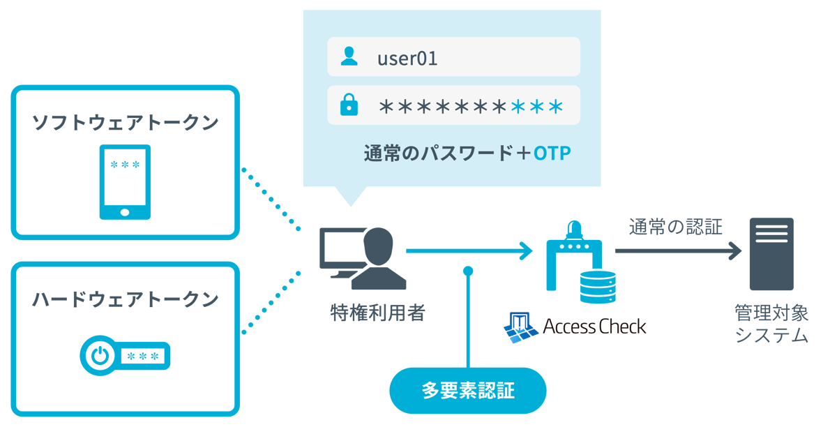 高度認証（MFA）オプション
