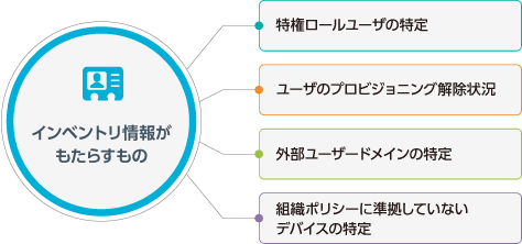 SaaSに関わる各種インベントリ情報の可視化による多角的評価