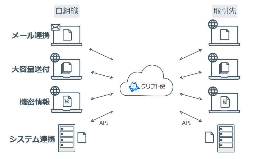 PPAP（パスワード付きzipファイルにしてメールで送る）に代わる