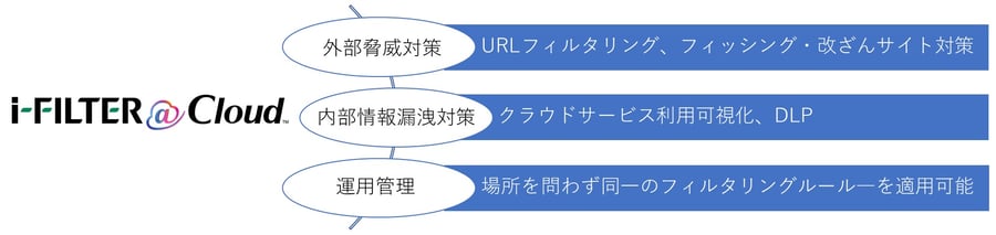 iFilterのソリューション