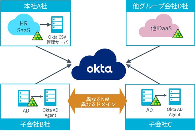 ID_integration