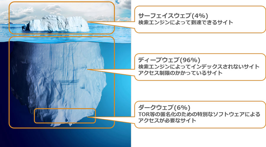ダークウェブ ダークウェブ｜セキュリティ用語解説｜NRIセキュア