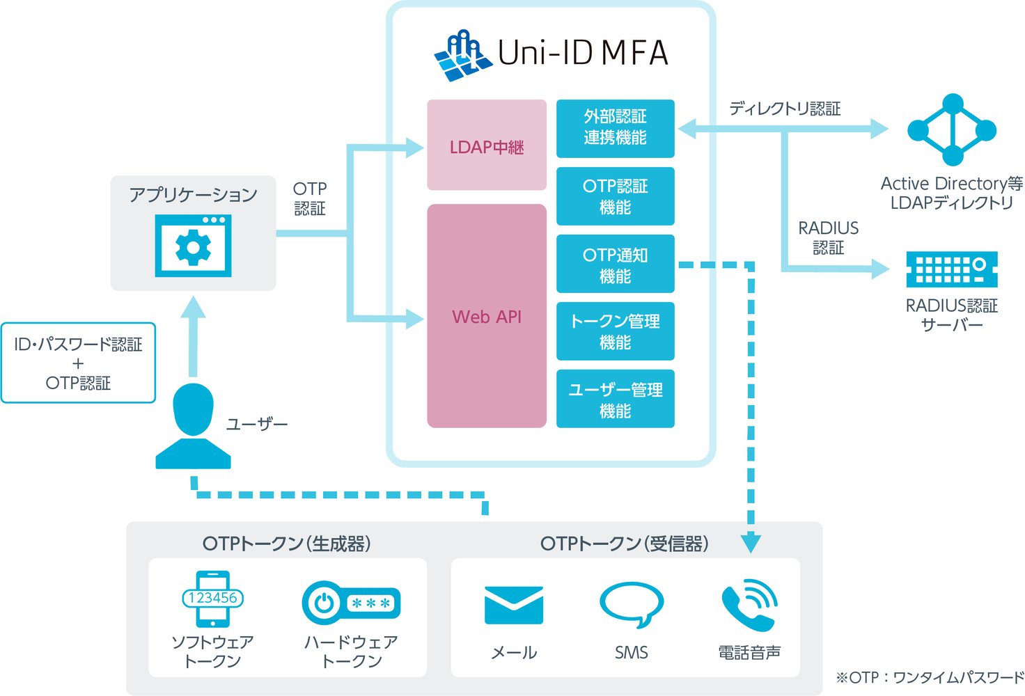 uni-id_mfa-image01