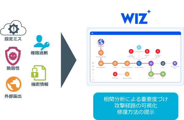 アラートの相関分析による重要度付け