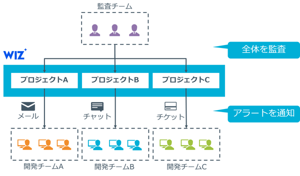 プロジェクト単位での運用設計