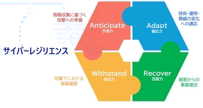 NIST CSFはサイバーレジリエンスを考慮した包括的な管理策が含まれる