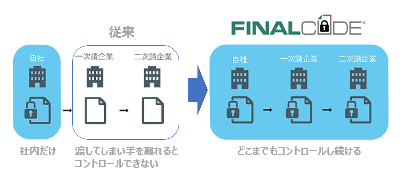 ファイル暗号化･追跡ソリューション FinalCode / サービス・製品 / 情報セキュリティのNRIセキュア