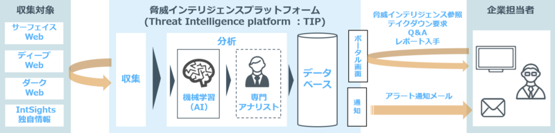 脅威インテリジェンスサービス Intsights サービス 製品 情報セキュリティのnriセキュア