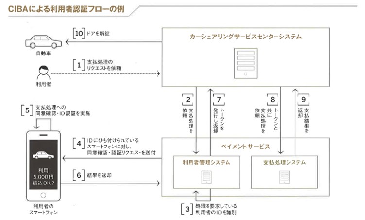 IoTと金融サービスの連携が生み出す未来｜最新の国際標準「CIBA」の全貌