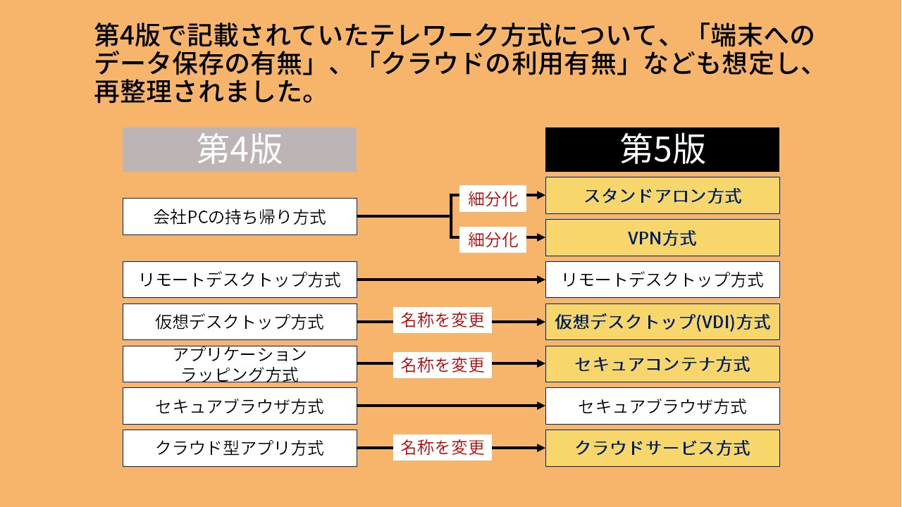 テレワークセキュリティガイドライン第5版で再整理されたテレワーク方式