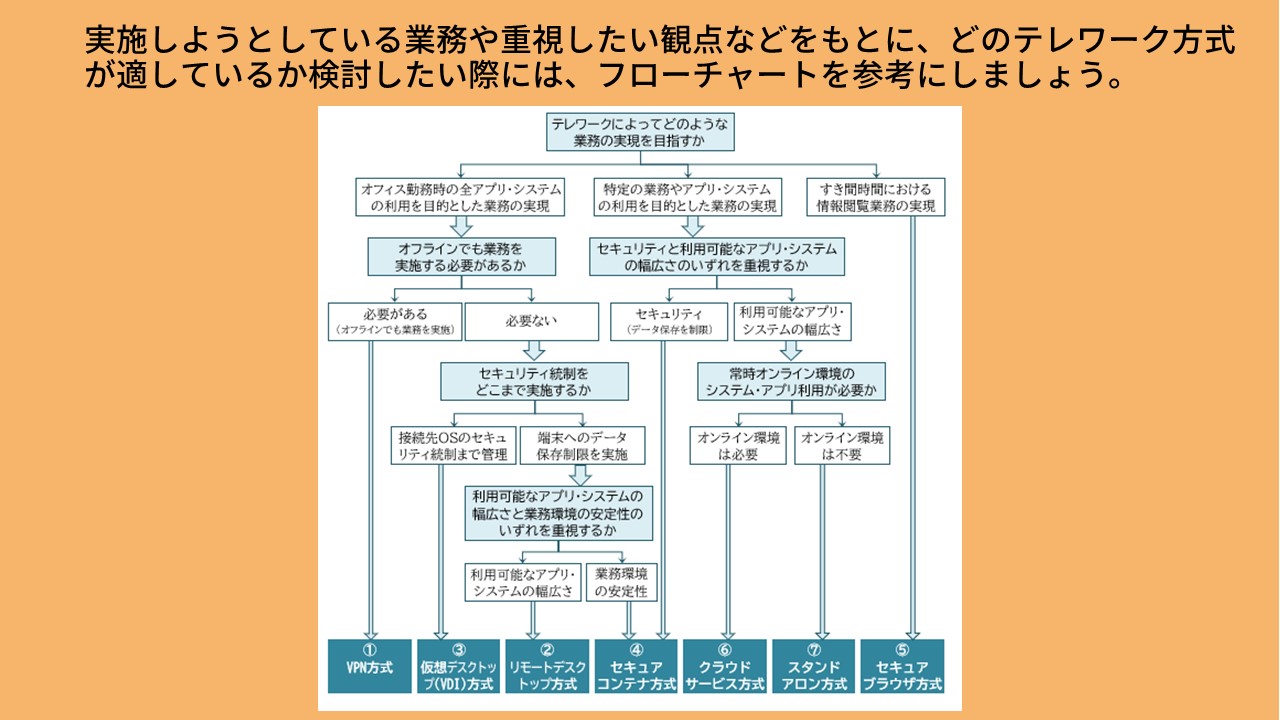 どのテレワーク方式が適しているかを検討するフローチャート