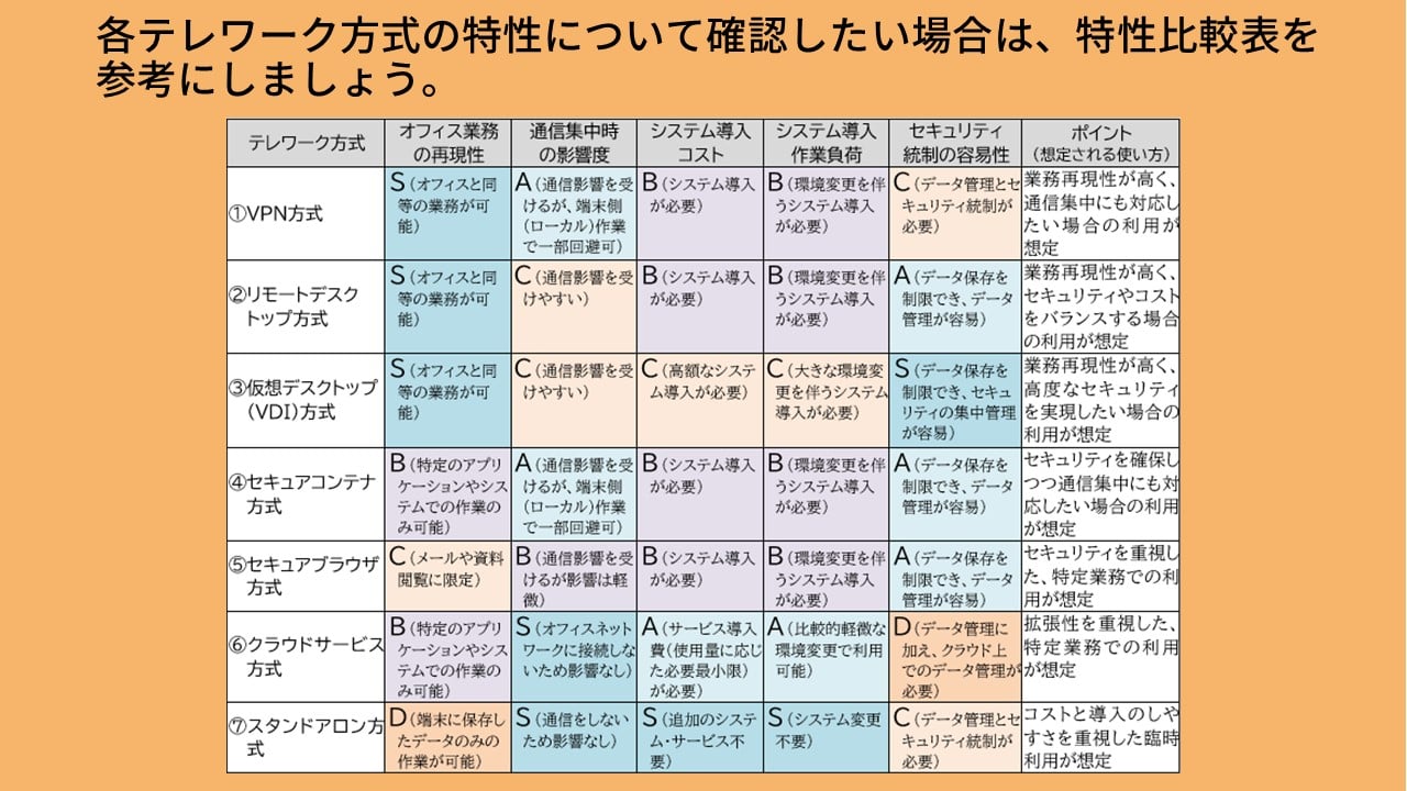 各テレワーク方式の特性について確認するための特性比較表