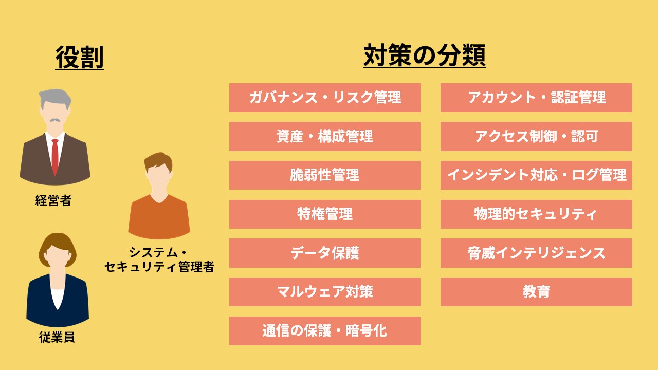 テレワークのセキュリティ対策の3つの役割と13個の対策分類