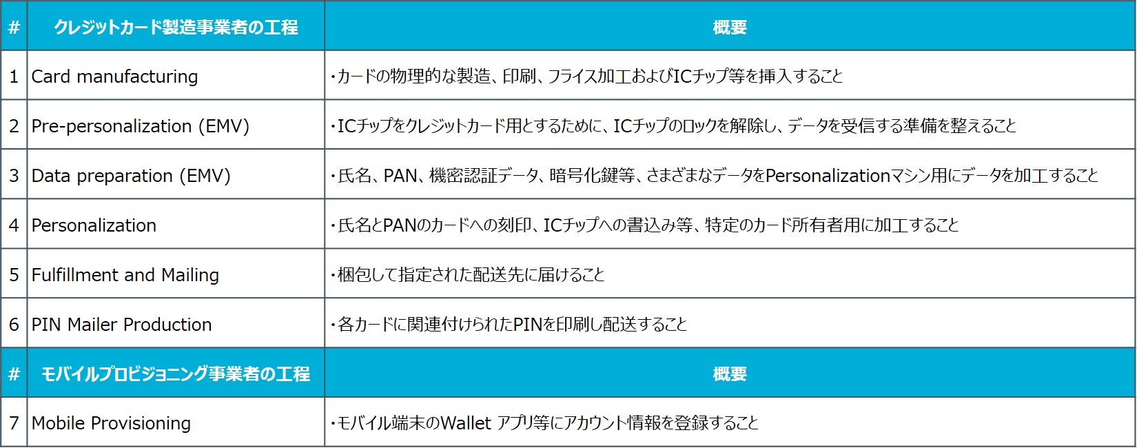 カード製造工程