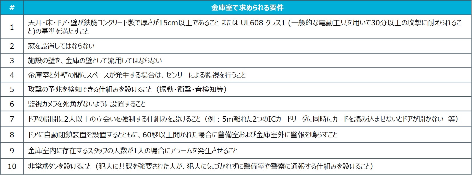金庫室で求められる要件