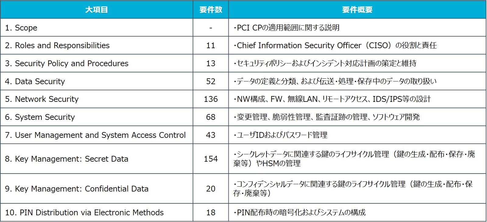 PCI_CP_Logicalの要件概要